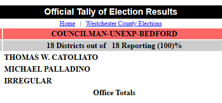 Dems prevail in final official ballot tallies